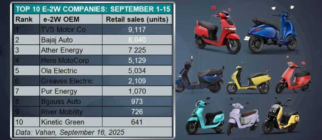 Electric Two-Wheeler Sales: TVS, Bajaj Lead the Charge (Sept 1-15, 2025) 2 Electric Two-Wheeler