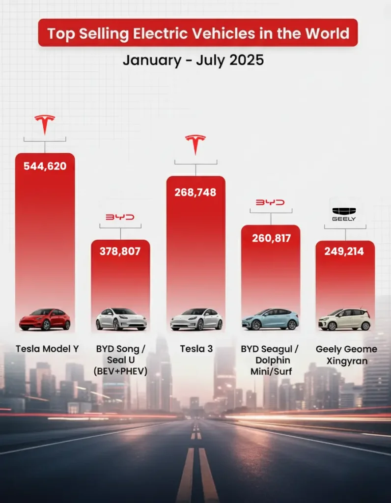 ev sales worldwide 2025
