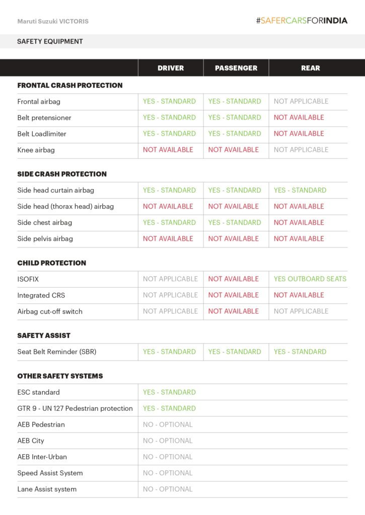 Maruti's Safest SUV Yet? The Victoris's 5-Star Rating Explained 5 MarutiSuzuki Victoris factsheet 2025 page 0002