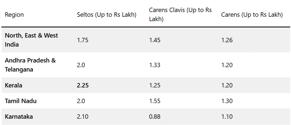 Kia Price Cut on Seltos and Carens: Get Up to ₹2.25 Lakh Off! 3 image 116