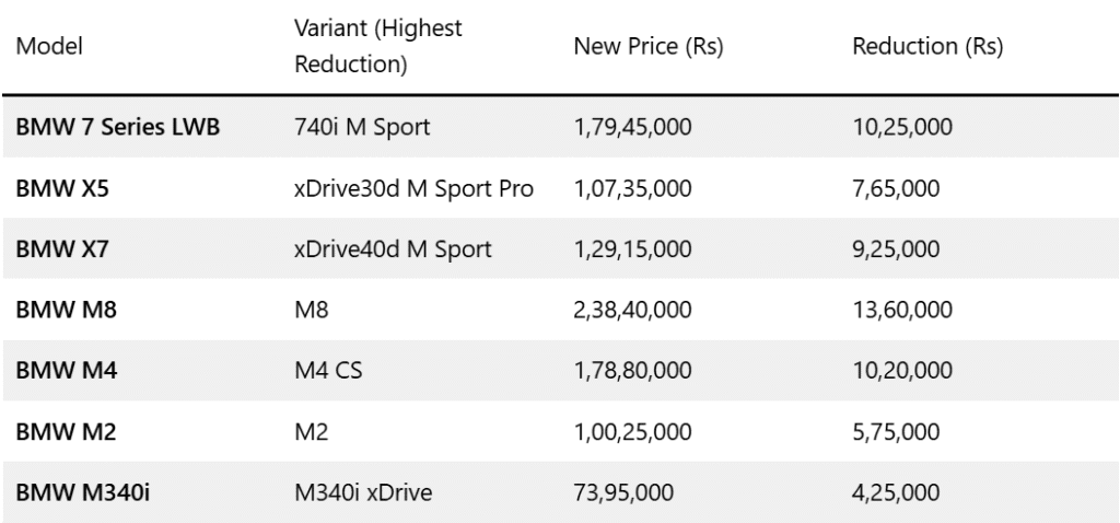 BMW Announces Price Cuts Up to Rs 13.6 Lakh on Cars, MINI, and Bikes 3 image 123