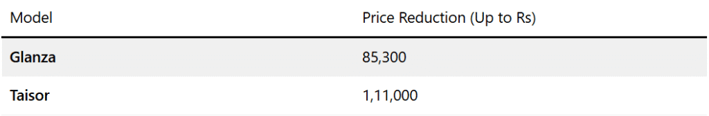 Toyota Glanza, Hyryder, Taisor Prices Slashed After GST Cut 3 image 130
