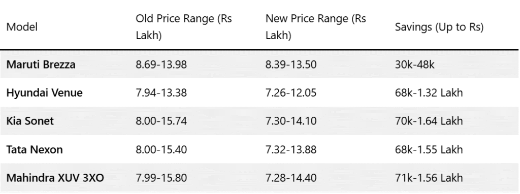 Top 5 Compact SUVs With GST 2.0 Benefits: Price Drop on Brezza, Venue, Sonet & More 7 image 133