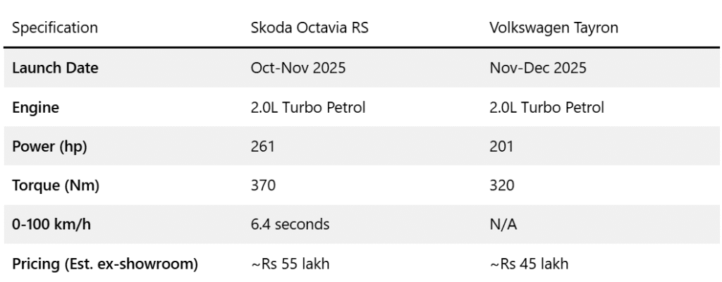 Skoda & Volkswagen to Launch New Premium Cars in India: Octavia RS & Tayron 4 image 140