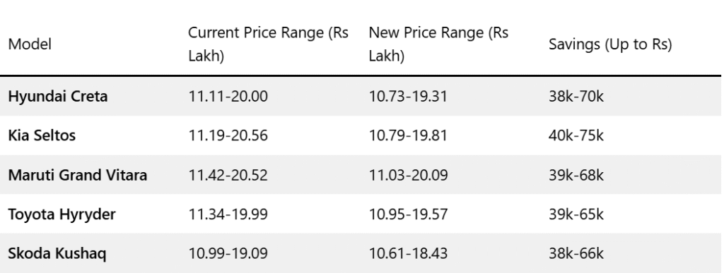 Top 5 Midsize SUVs With GST 2.0 Benefits: Price Drop on Creta, Seltos & More 7 image 155