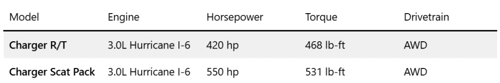 2026 Dodge Charger: The Gas Engine is Back with 550 HP 3 image 168