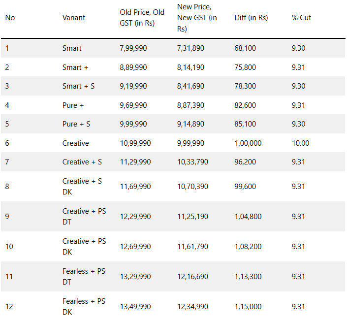 Tata Nexon Prices Slashed by Up to Rs 1.55 Lakh on All 42 Variants 3 image 170