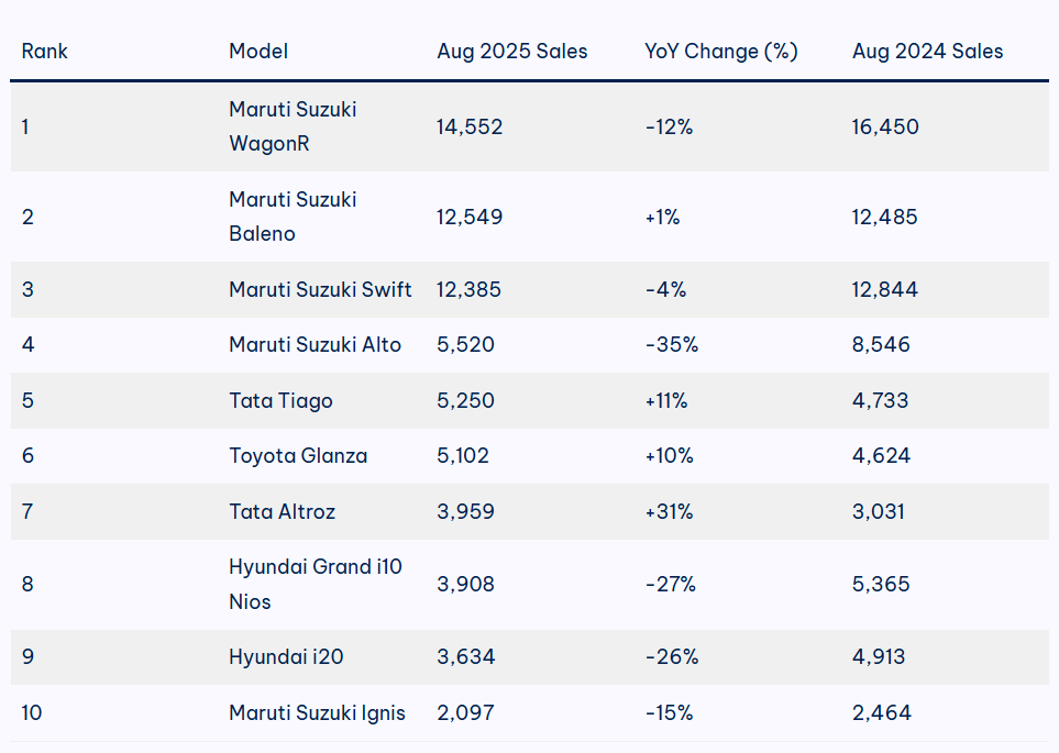 Top 10 Hatchbacks August 2025: WagonR Leads, But Tata & Toyota Gain on Maruti 3 image 228