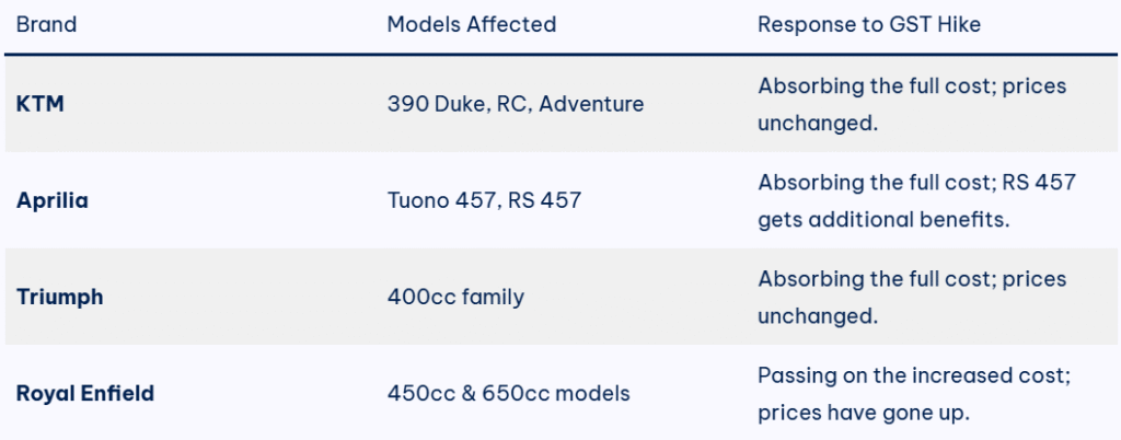 KTM, Aprilia & Triumph 400cc Bikes Absorb GST Hike: A Relief for Buyers 3 image 243