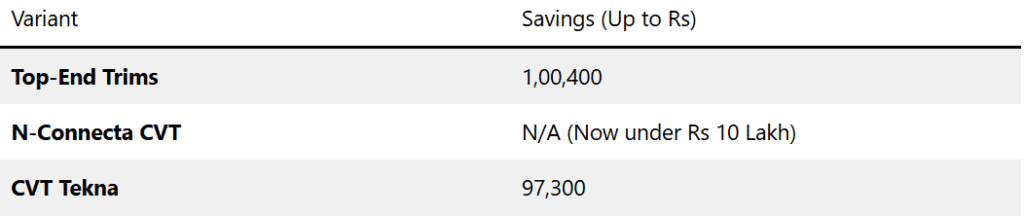 Nissan Magnite Prices Drop by Up to Rs 1 Lakh After GST Cut 2 image 25