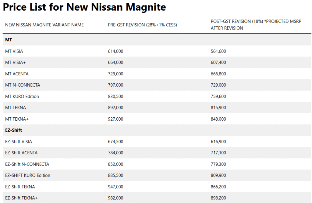 Nissan Magnite Prices Drop by Up to Rs 1 Lakh After GST Cut 3 image 26