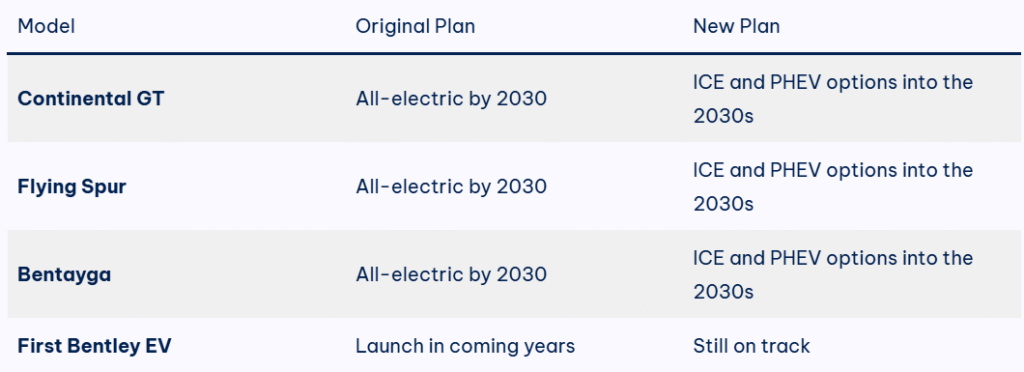 Bentley Pushes Back EV Plans, Gas Engines to Live On Into the 2030s 3 image 267