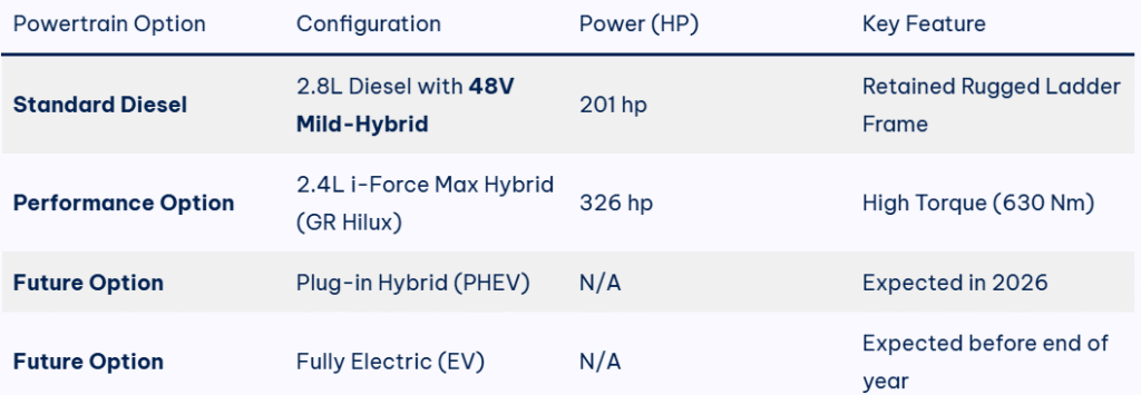 New Gen Toyota Hilux to Debut Next Month: Hybrid, EV & GR Model Coming 3 image 303
