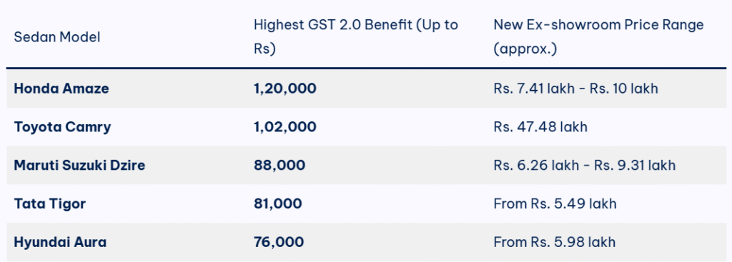 Top 5 Sedans with Highest GST 2.0 Benefits: Honda Amaze Leads with Rs. 1.2 Lakh Off 3 image 305