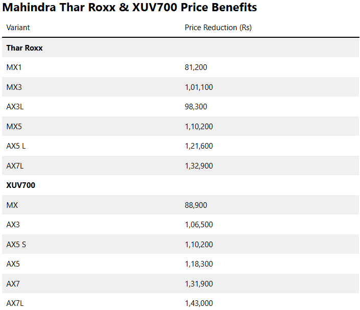 Mahindra Passes on GST Benefits: Full Price List for All SUV Variants 5 image 31