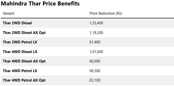 Mahindra Passes on GST Benefits: Full Price List for All SUV Variants 4 image 32