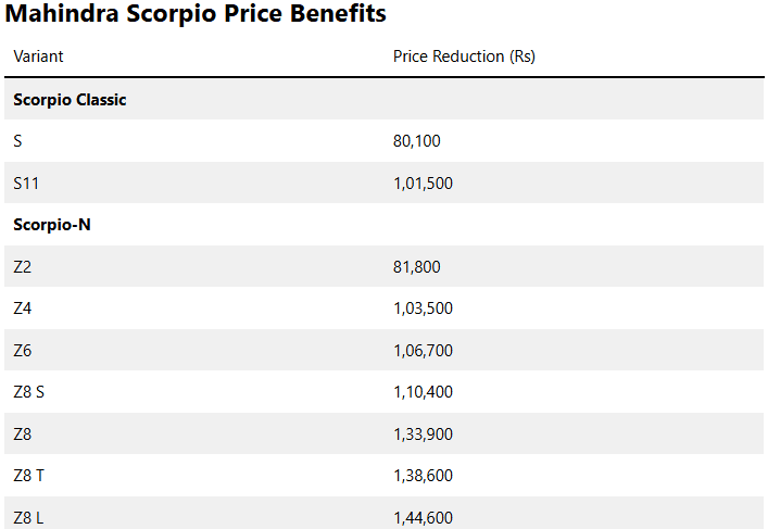 Mahindra Passes on GST Benefits: Full Price List for All SUV Variants 3 image 33