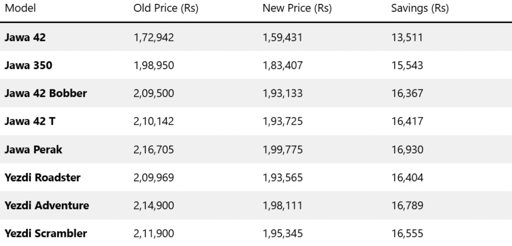Jawa & Yezdi Prices Drop by Up to Rs 17,000 After GST Cut 3 image 36