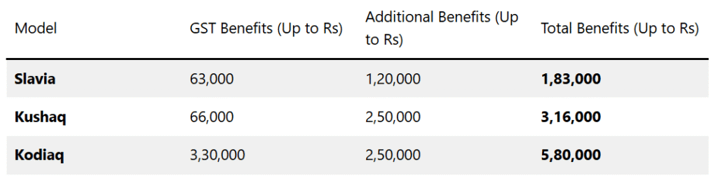 Skoda Cars Get Cheaper: Discounts Up to Rs 5.80 Lakh on Slavia, Kushaq & Kodiaq 2 image 4