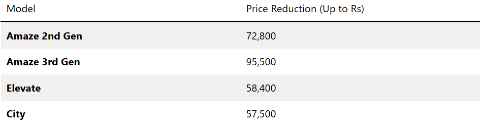 Honda Cars India Cuts Prices Up to Rs 95,500 After GST Reform 3 image 53