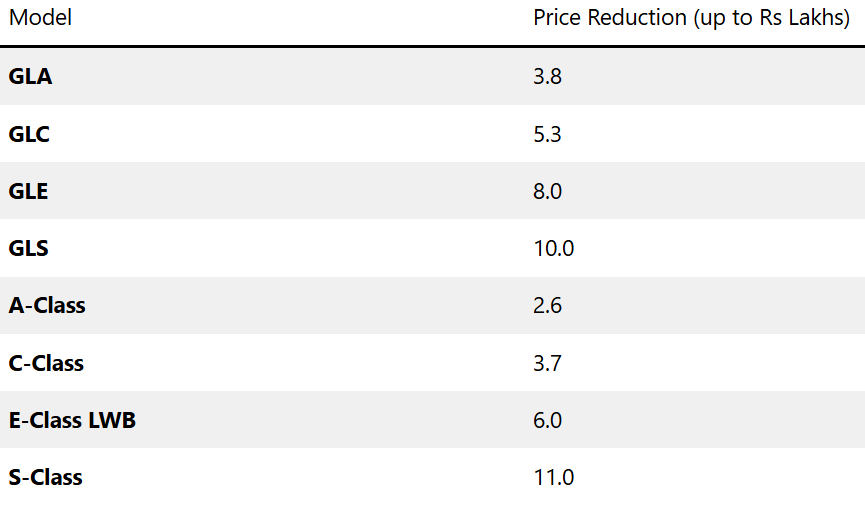 Mercedes-Benz Cars Get Cheaper with GST Cut: Price Drop Up to Rs 11 Lakhs 2 image 6