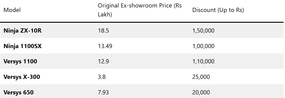 Kawasaki Discounts September 2025: Get Up to Rs 1.5 Lakh Off on Ninja, Versys Models 3 image 60