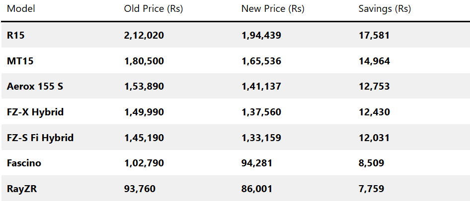 Yamaha Bikes Get Cheaper: Get Up to Rs 17,581 Off on R15, MT15, and More 3 image 62