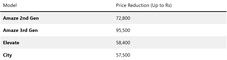Honda Cars India Cuts Prices Up to Rs 95,500 After GST Reform 3 image 73