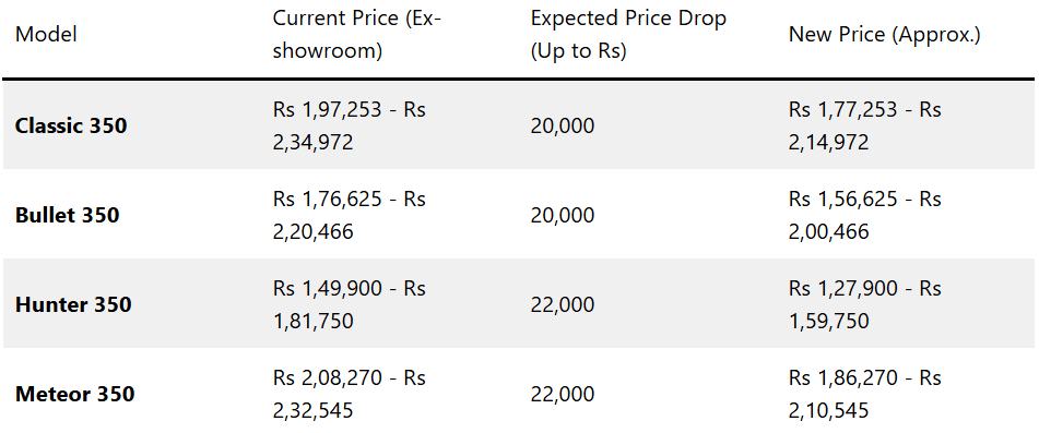 Royal Enfield 350cc Bikes Get Cheaper by Up to Rs 22,000 After GST Cut 3 image 76