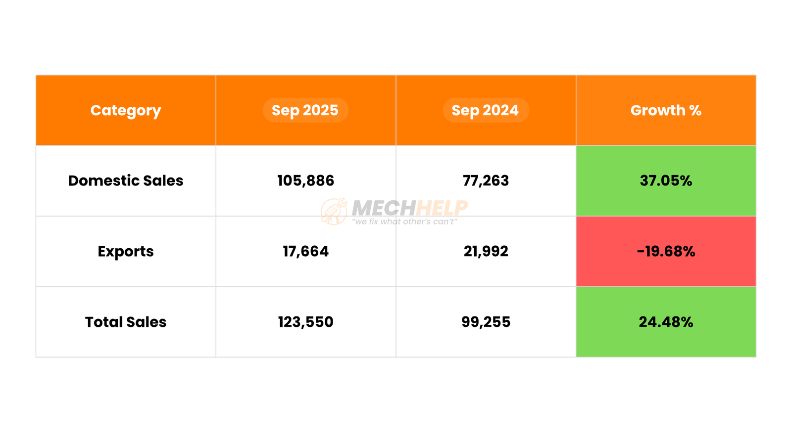Suzuki Two Wheeler Sales Sep 2025 – 25% YoY Growth with Festive Boost 2 Orange Black and White Photo Cars For Men Instagram Post 2 edited