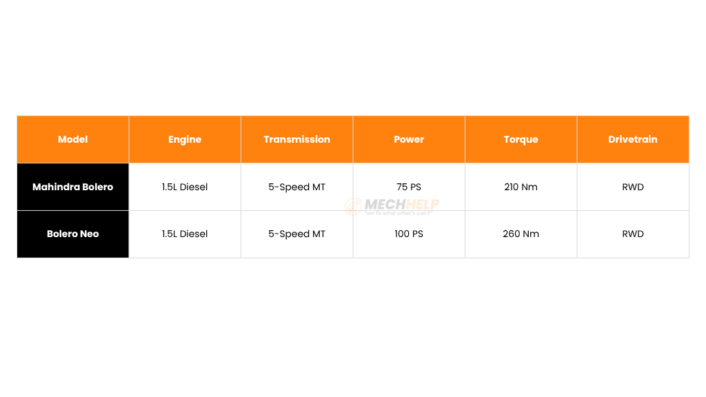2025 Mahindra Bolero Neo – Detailed Review of Affordable Price, Specs & Variant Comparison 4 Rank 1 edited