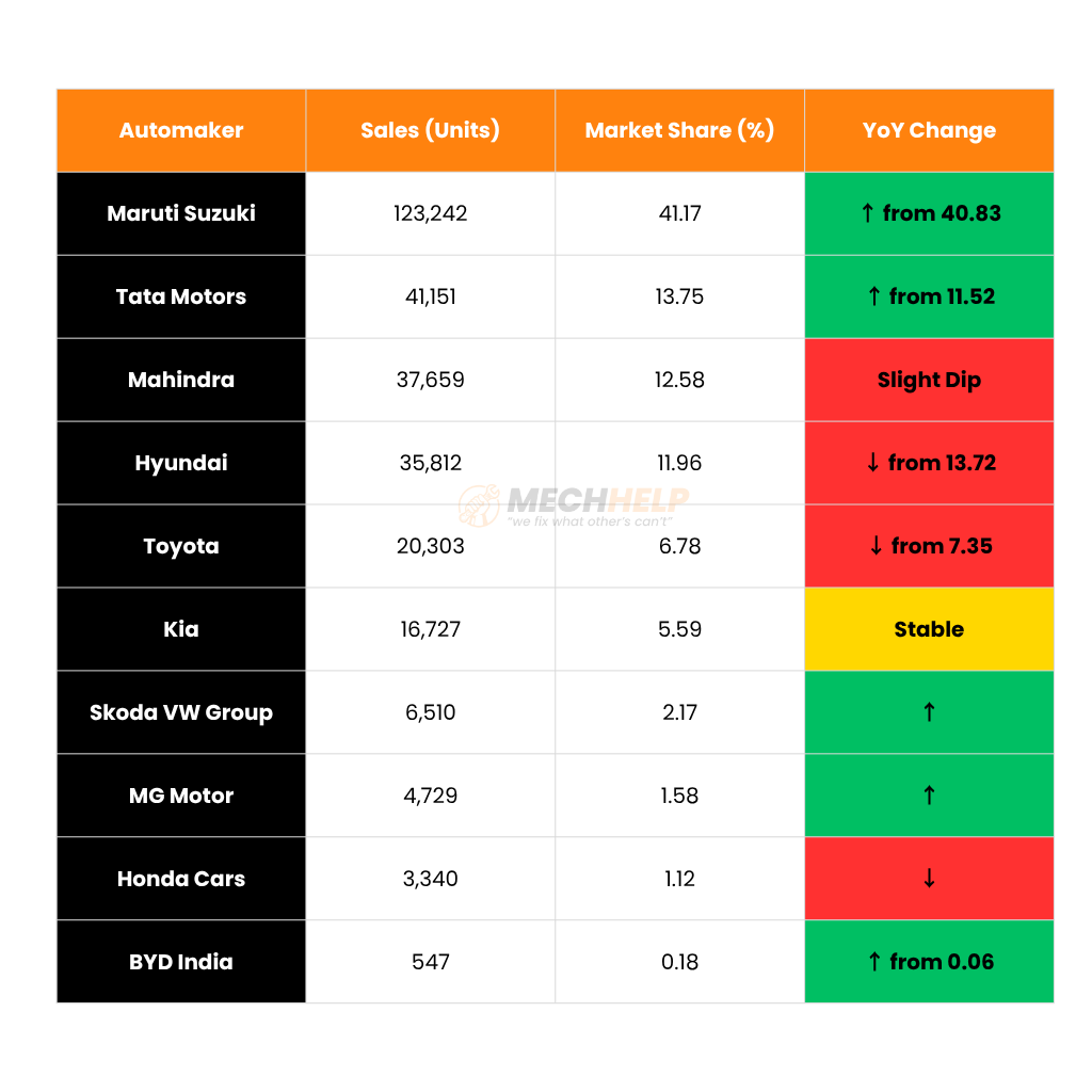 Indian Passenger Vehicle Sales Sept 2025 Boom 5.3% – Positive Gains for Tata, Setback for Hyundai 2 Rank 13