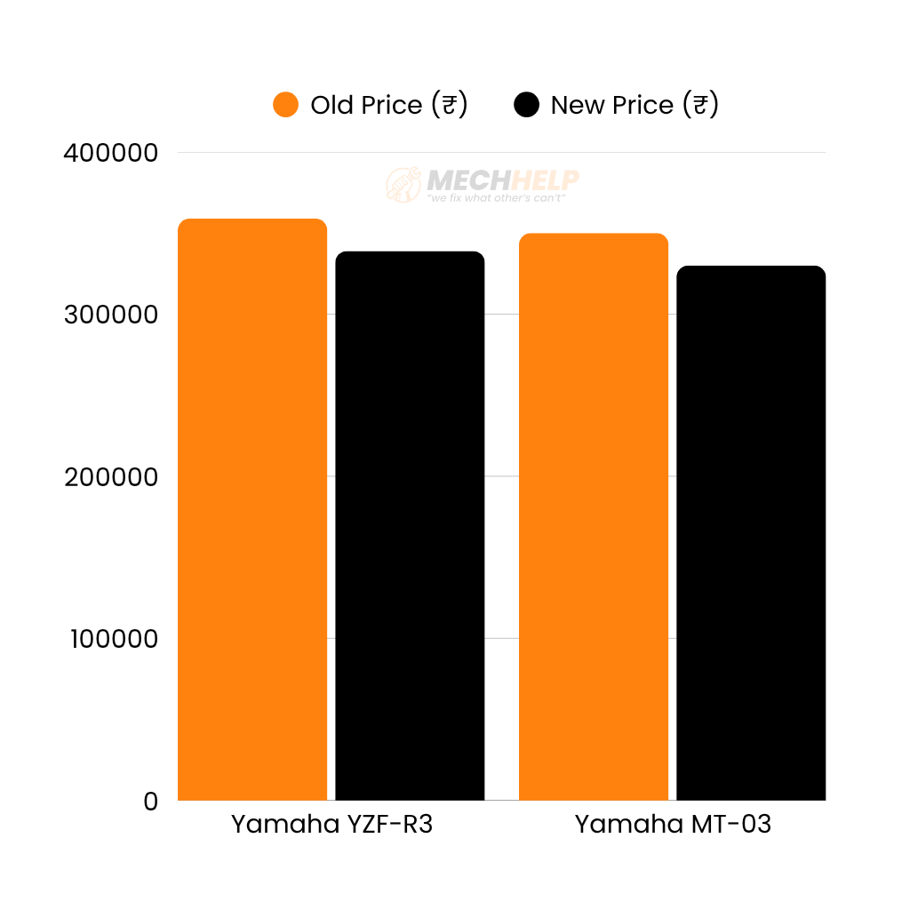 Massive Yamaha Bikes GST Price Cut – YZF-R3 & MT-03 Get ₹20,000 Cheaper 3 Rank 2