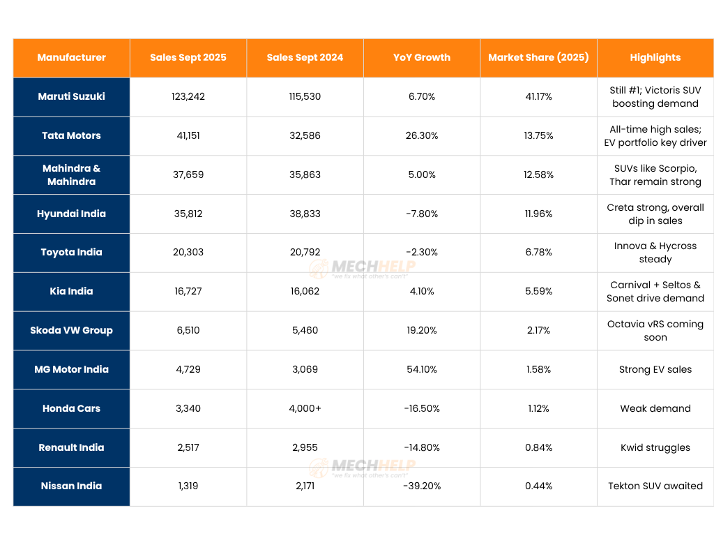 Four Wheeler Retail Sales Sept 2025: Maruti Leads, Tata Hits Record, BYD EVs Surge 2 Rank 27 edited
