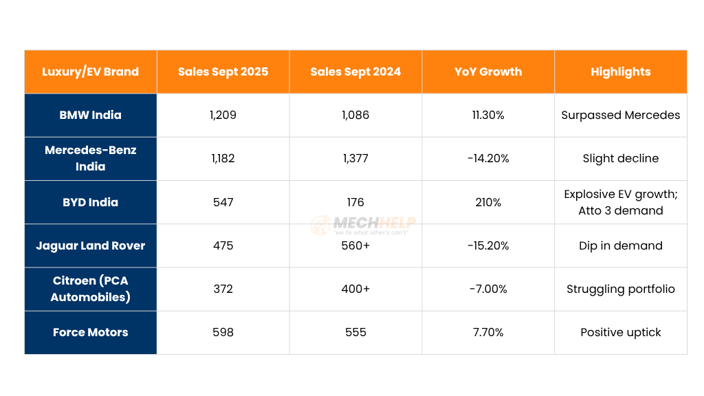 Four Wheeler Retail Sales Sept 2025: Maruti Leads, Tata Hits Record, BYD EVs Surge 3 Rank 29 edited