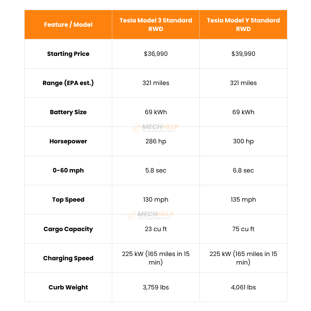Tesla Model 3 & Model Y Standard RWD Launched at $36,990 | Range, Specs & Price 2 Rank 31