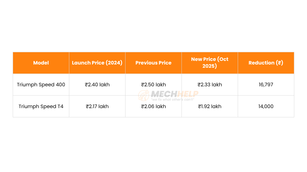 Triumph Speed 400, Speed T4 Prices Slashed – Festive Surprise for Riders 2 Rank 5 edited