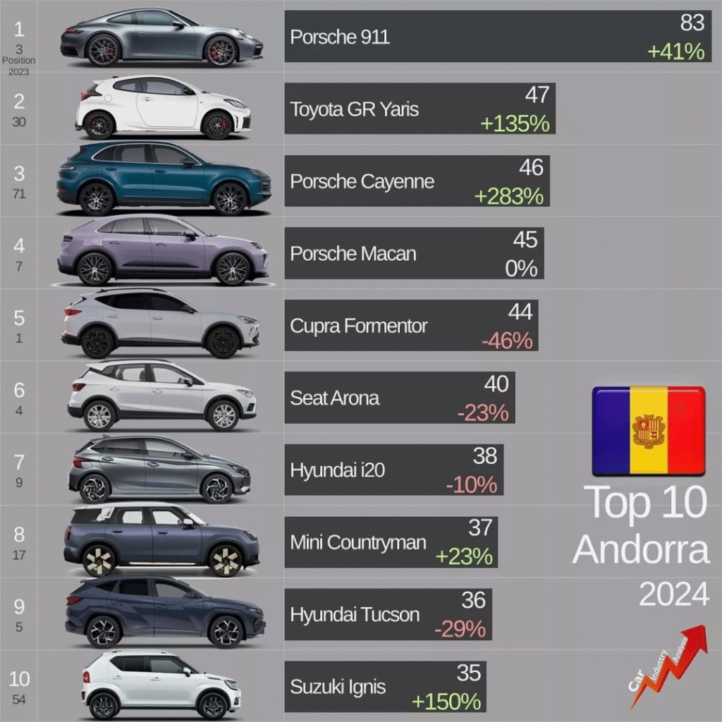 Porsche 911 is Bestselling Car in Andorra: A Look at Europe's Wealthiest Microstate's Car Market 3 image 181