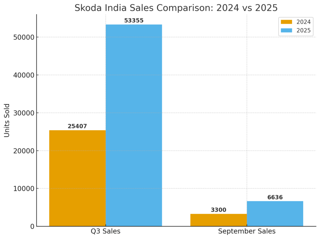 Skoda India Sales Surge 110% in Q3 2025 – Kylaq Leads the Charge 3 image 29