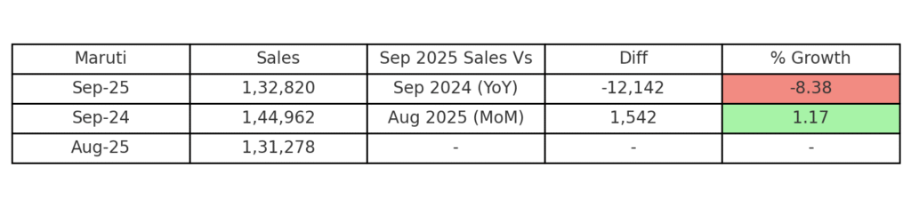 Maruti Suzuki Sep 2025 Sales Report: Exports Hit Record High, Domestic Sales Dip in September 2025 2 image 30