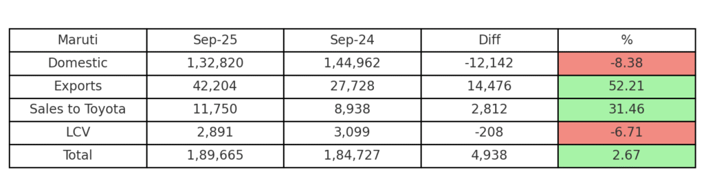 Maruti Suzuki Sep 2025 Sales Report: Exports Hit Record High, Domestic Sales Dip in September 2025 3 image 31