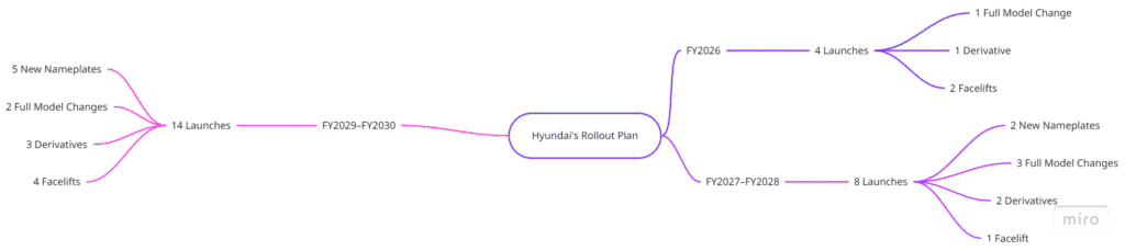 Exciting! Hyundai 26 New Launches India FY2030- Full Report 4 image 582