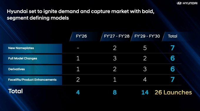 Exciting! Hyundai 26 New Launches India FY2030- Full Report 2 image 583