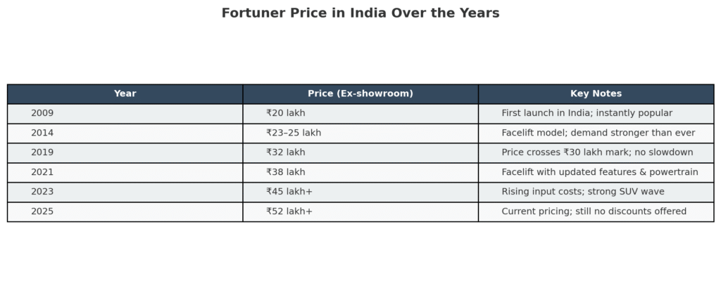 fortuner price in india
