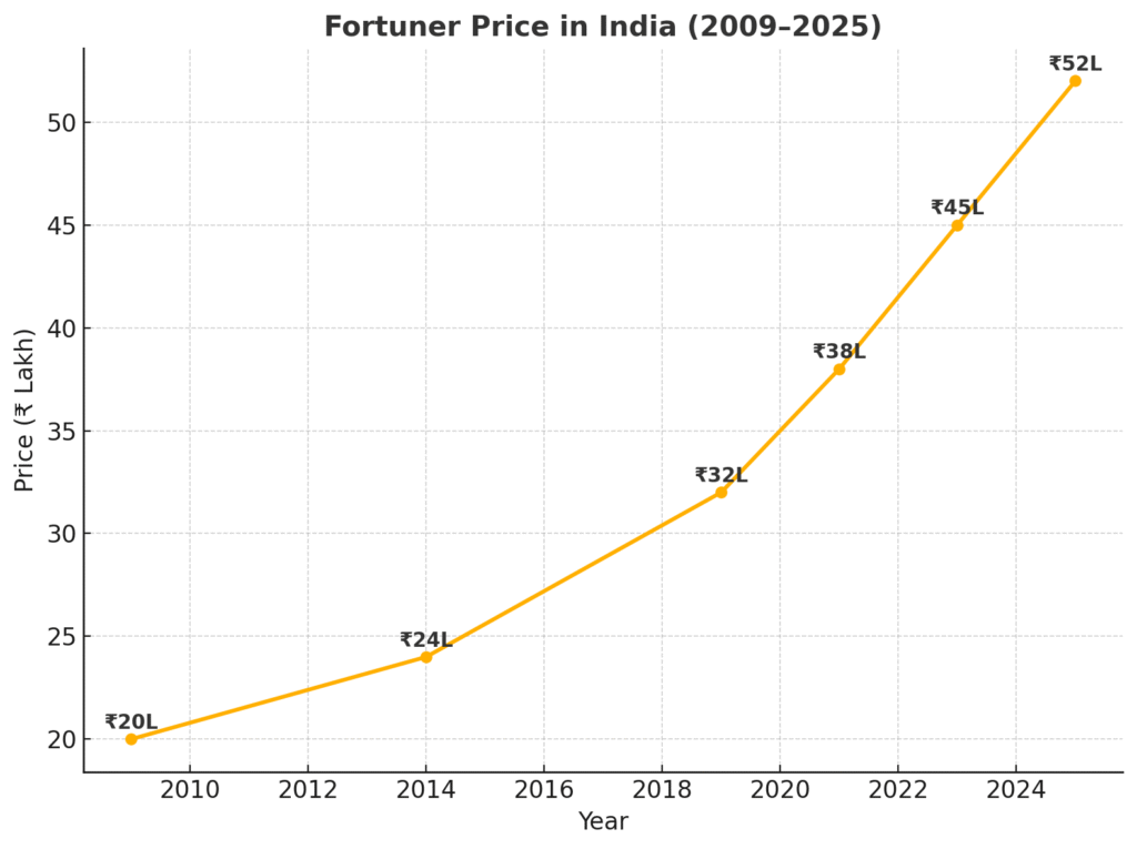 fortuner price in india
