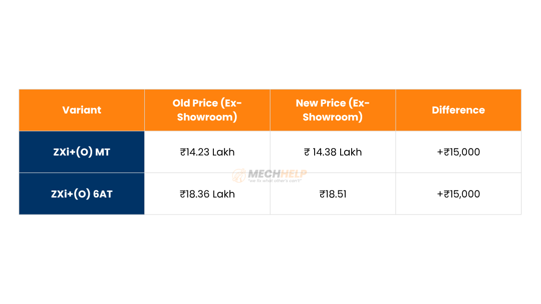 Maruti Suzuki Victoris Price Hiked by Rs 15,000 – Latest October 2025 Update , Is IT Good Or Bad ? 2 tables 1 4 edited