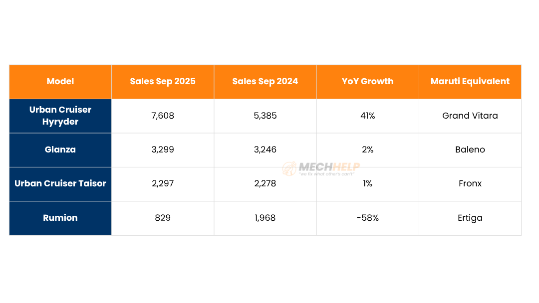 Toyota Sales Sept 2025 – Innova, Fortuner and Hyryder Drive 14% Growth 2 tables 15 edited