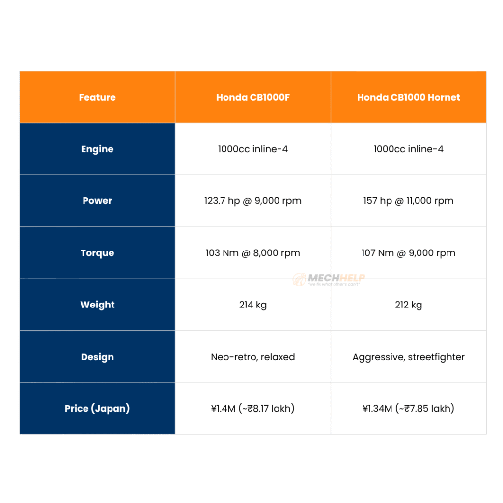 Honda CB1000F Neo-Retro: The New Dream Bike for Young Riders? 4 tables 16