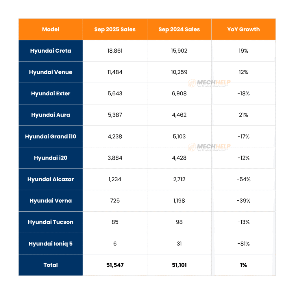 Hyundai Model Wise Sales September 2025 – Creta & Venue Lead 2 tables 23