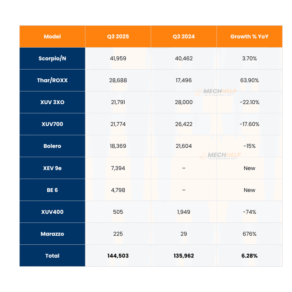 Mahindra Sales September 2025 – Scorpio & Thar Lead Growth 2 tables 24